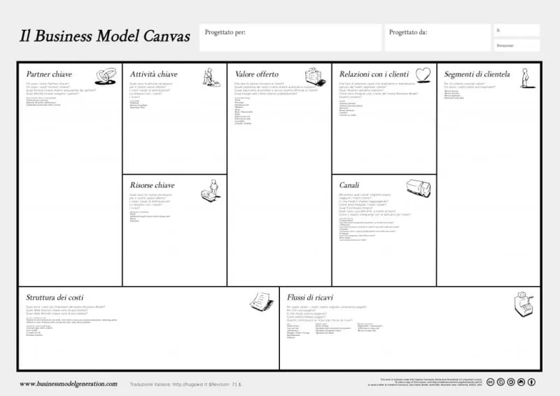 Business Model Canvas: comprendere rapidamente il proprio modello di business nell'eCommerce