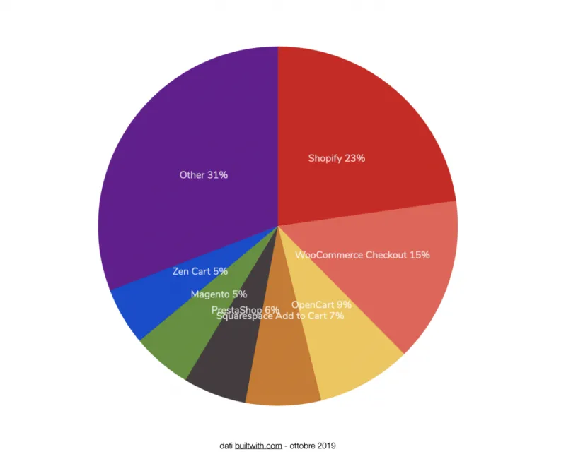 Perché scegliere Shopify per aprire un negozio online?