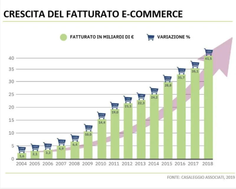 Vendere in Rete: evoluzione e vantaggi del mondo eCommerce